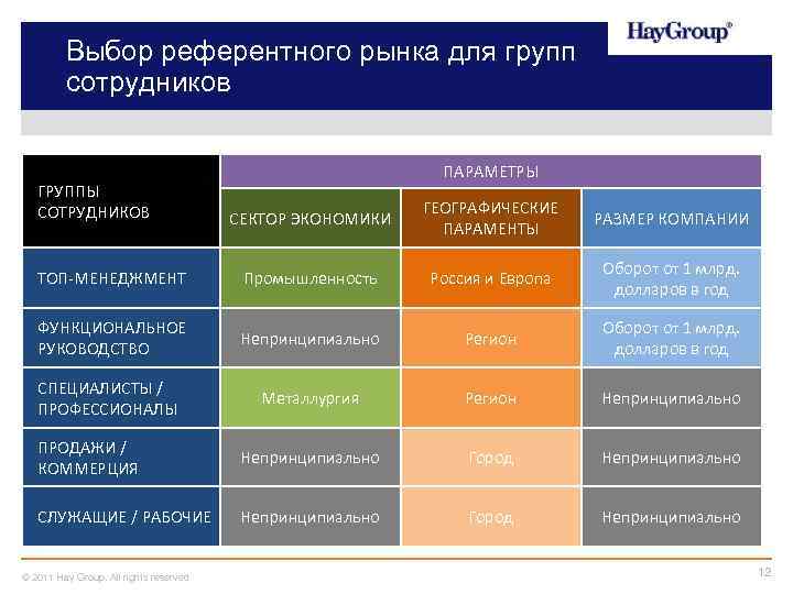 Выбор референтного рынка для групп сотрудников ГРУППЫ СОТРУДНИКОВ ПАРАМЕТРЫ СЕКТОР ЭКОНОМИКИ ГЕОГРАФИЧЕСКИЕ ПАРАМЕНТЫ РАЗМЕР
