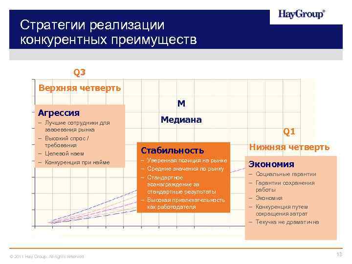 Стратегии реализации конкурентных преимуществ Q 3 Верхняя четверть Агрессия – Лучшие сотрудники для завоевания
