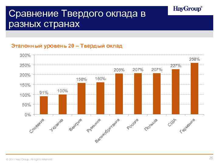 Сравнение Твердого оклада в разных странах Эталонный уровень 20 – Твердый оклад 300% 258%