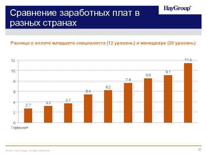 Уровень заработной платы