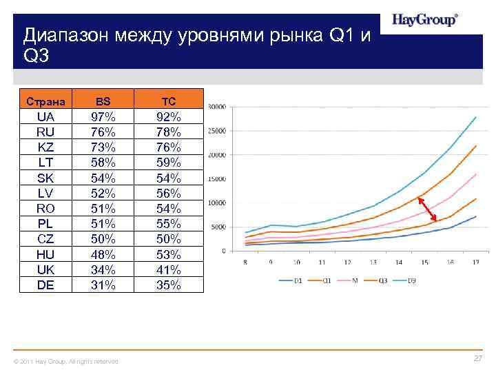 Диапазон между уровнями рынка Q 1 и Q 3 Страна BS TC UA RU