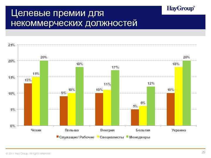 Целевые премии для некоммерческих должностей 25% 20% 15% 20% 18% 17% 15% 13% 12%