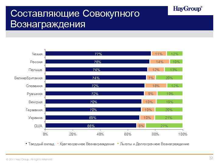 Составляющие Совокупного Вознаграждения Чехия 77% 11% Россия 76% 14% Польша 74% Великобритания 74% Словакия
