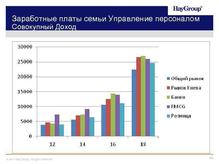 Зарплата семьи