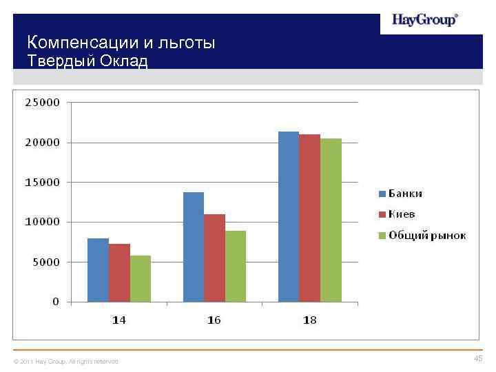 Компенсации и льготы Твердый Оклад © 2011 Hay Group. All rights reserved 45 