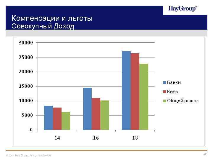 Компенсации и льготы Совокупный Доход © 2011 Hay Group. All rights reserved 46 