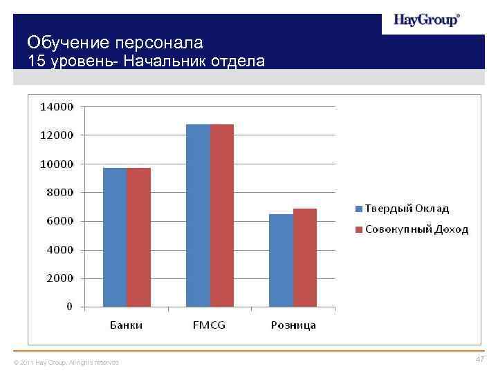 Обучение персонала 15 уровень- Начальник отдела © 2011 Hay Group. All rights reserved 47
