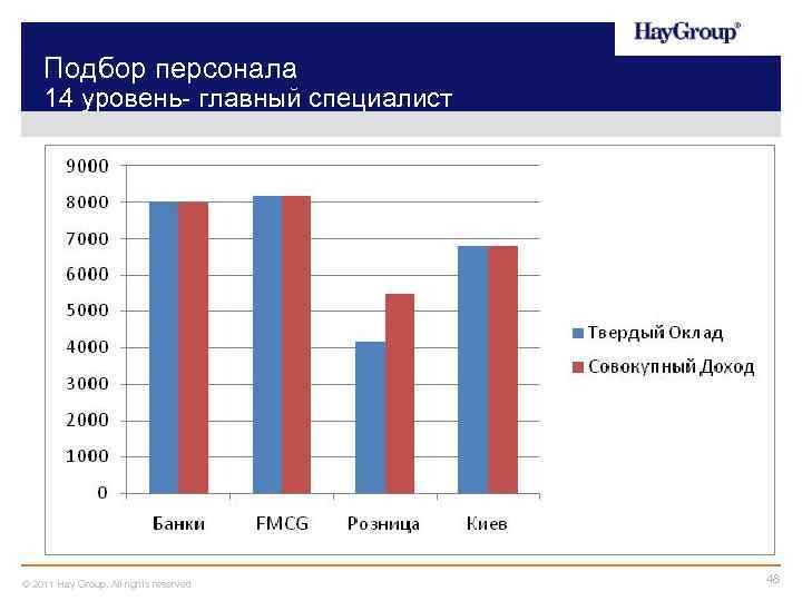 Подбор персонала 14 уровень- главный специалист © 2011 Hay Group. All rights reserved 48