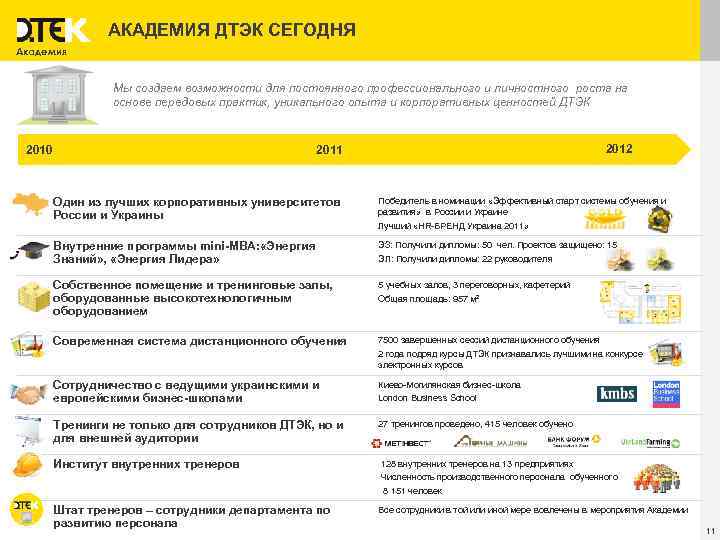 АКАДЕМИЯ ДТЭК СЕГОДНЯ Академия Мы создаем возможности для постоянного профессионального и личностного роста на