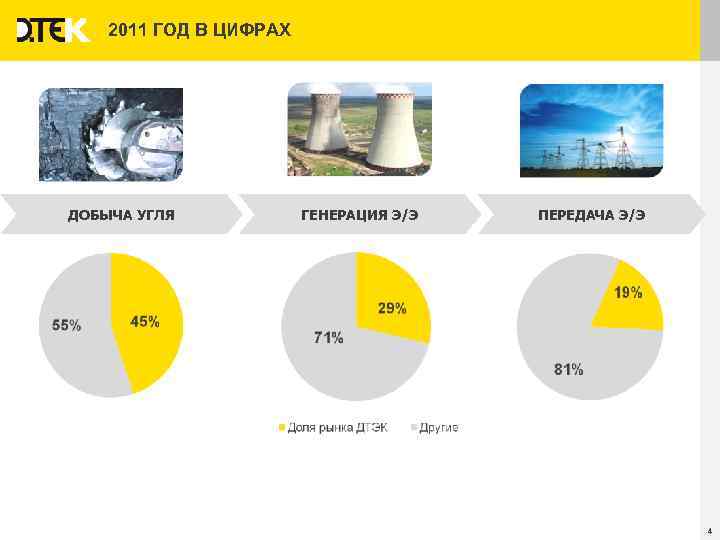 2011 ГОД В ЦИФРАХ ДОБЫЧА УГЛЯ ГЕНЕРАЦИЯ Э/Э ПЕРЕДАЧА Э/Э 4 