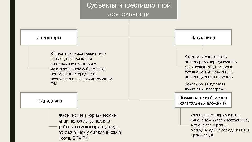 Субъекты инвестиционной деятельности Инвесторы Юридические или физические лица осуществляющие капитальные вложения с использованием собственных