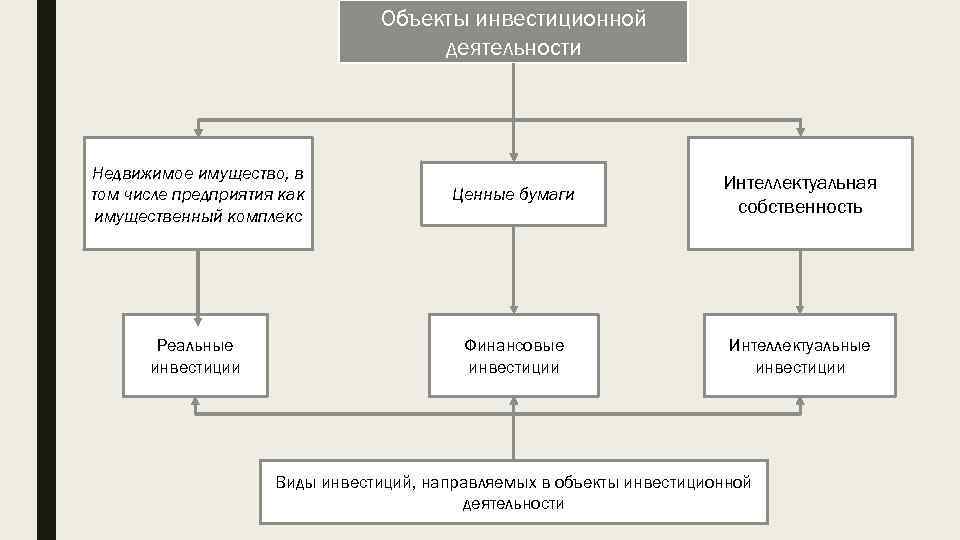 Объекты инвестиционной деятельности Недвижимое имущество, в том числе предприятия как имущественный комплекс Ценные бумаги