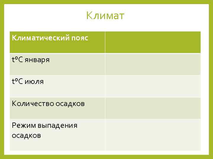 Климатический пояс t°C января t°C июля Количество осадков Режим выпадения осадков 