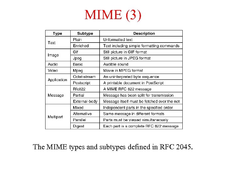 MIME (3) The MIME types and subtypes defined in RFC 2045. 