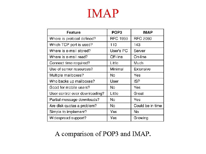 IMAP A comparison of POP 3 and IMAP. 