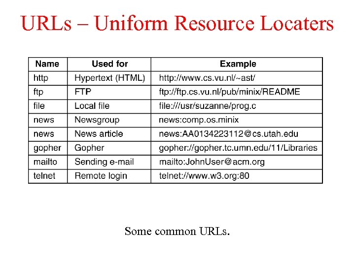 URLs – Uniform Resource Locaters Some common URLs. 