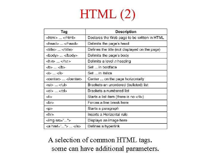 HTML (2) A selection of common HTML tags. some can have additional parameters. 