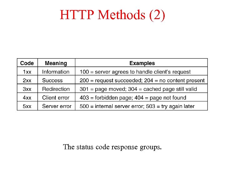 HTTP Methods (2) The status code response groups. 