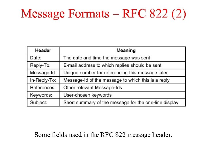 Message Formats – RFC 822 (2) Some fields used in the RFC 822 message