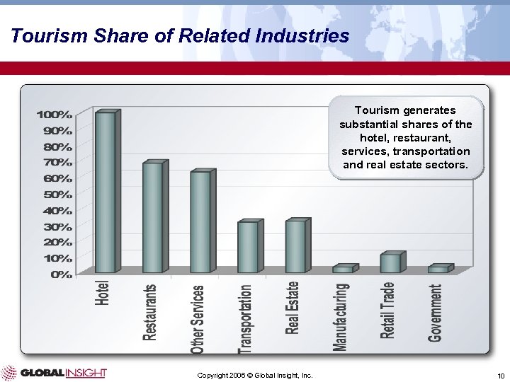 Tourism Share of Related Industries Tourism generates substantial shares of the hotel, restaurant, services,