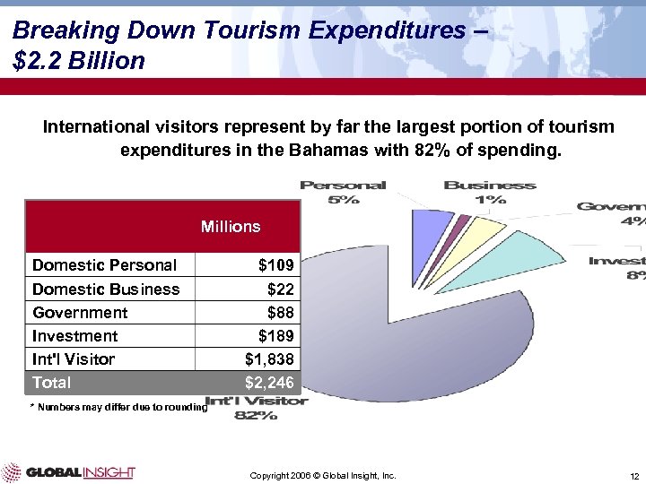 Breaking Down Tourism Expenditures – $2. 2 Billion International visitors represent by far the
