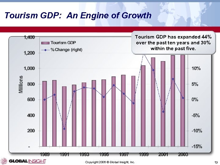 Tourism GDP: An Engine of Growth Tourism GDP has expanded 44% over the past