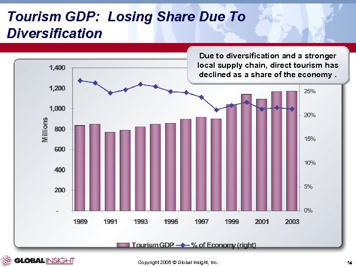 Tourism GDP: Losing Share Due To Diversification Due to diversification and a stronger local