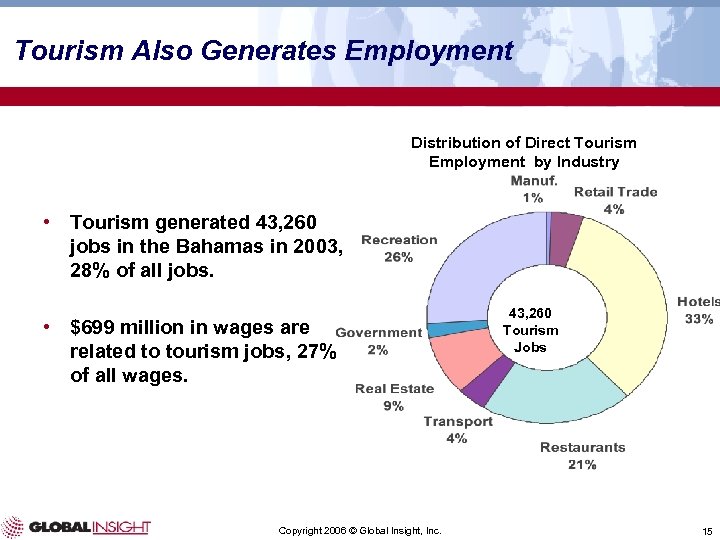 Tourism Also Generates Employment Distribution of Direct Tourism Employment by Industry • Tourism generated