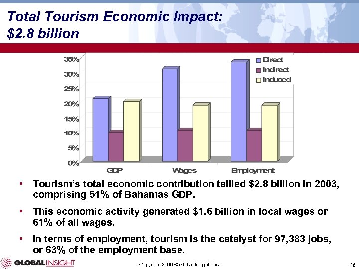 Total Tourism Economic Impact: $2. 8 billion • Tourism’s total economic contribution tallied $2.