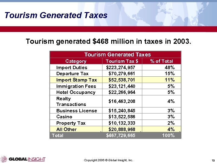 Tourism Generated Taxes Tourism generated $468 million in taxes in 2003. Tourism Generated Taxes