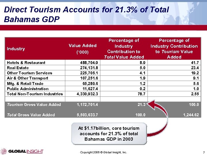 Direct Tourism Accounts for 21. 3% of Total Bahamas GDP Industry Value Added (‘