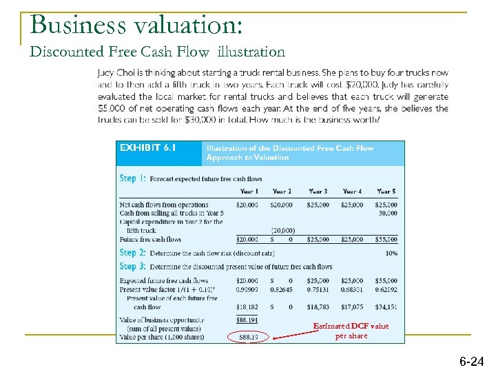 Business valuation: Discounted Free Cash Flow illustration Estimated DCF value per share 6 -24