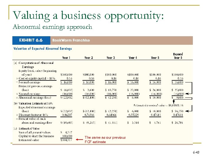 Valuing a business opportunity: Abnormal earnings approach The same as our previous FCF estimate