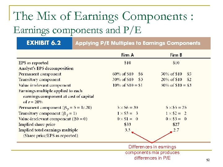 The Mix of Earnings Components : Earnings components and P/E Differences in earnings components