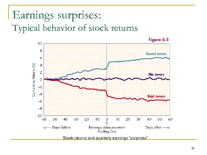 Earnings surprises: Typical behavior of stock returns Stock returns and quarterly earnings “surprises” 57
