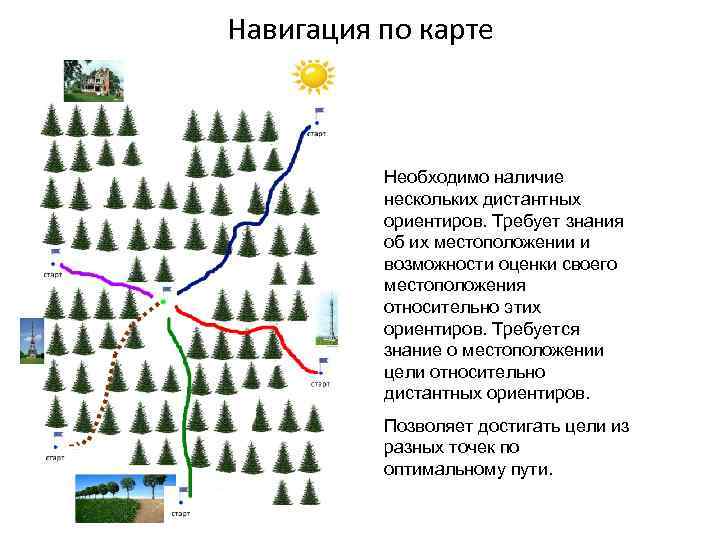 Навигация по карте Необходимо наличие нескольких дистантных ориентиров. Требует знания об их местоположении и