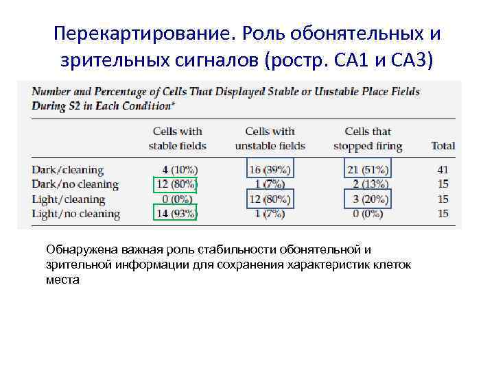 Перекартирование. Роль обонятельных и зрительных сигналов (ростр. CA 1 и CA 3) Обнаружена важная