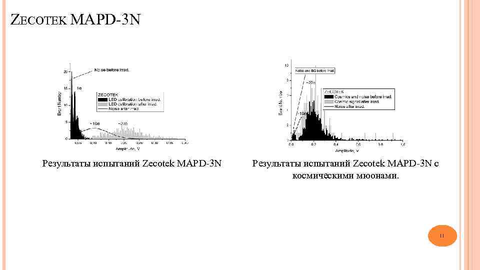 ZECOTEK MAPD-3 N Результаты испытаний Zecotek MAPD-3 N с космическими мюонами. 11 