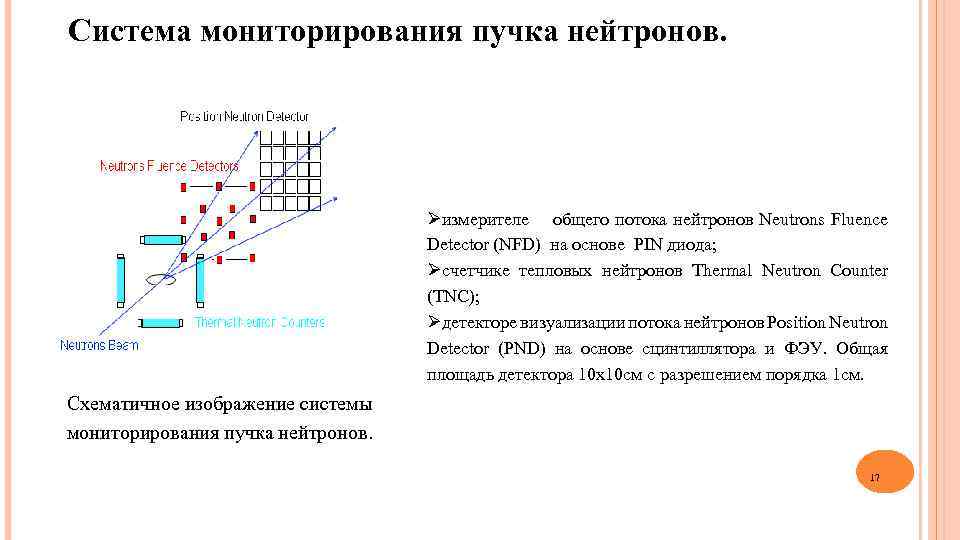 Система мониторирования пучка нейтронов. измерителе общего потока нейтронов Neutrons Fluence Detector (NFD) на основе