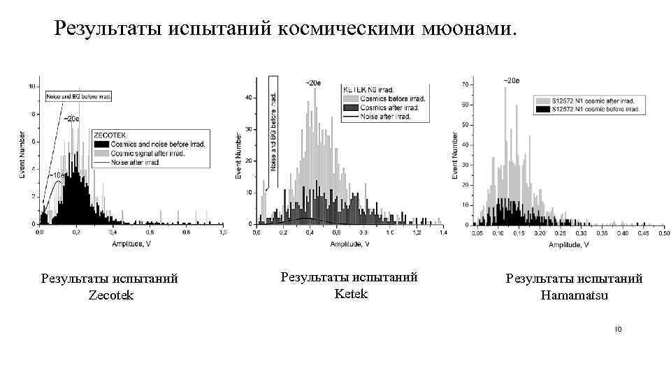 Результаты испытаний космическими мюонами. Результаты испытаний Zecotek Результаты испытаний Ketek Результаты испытаний Hamamatsu 10