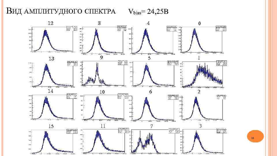 ВИД АМПЛИТУДНОГО СПЕКТРА 12 8 4 0 13 9 5 1 14 10 6