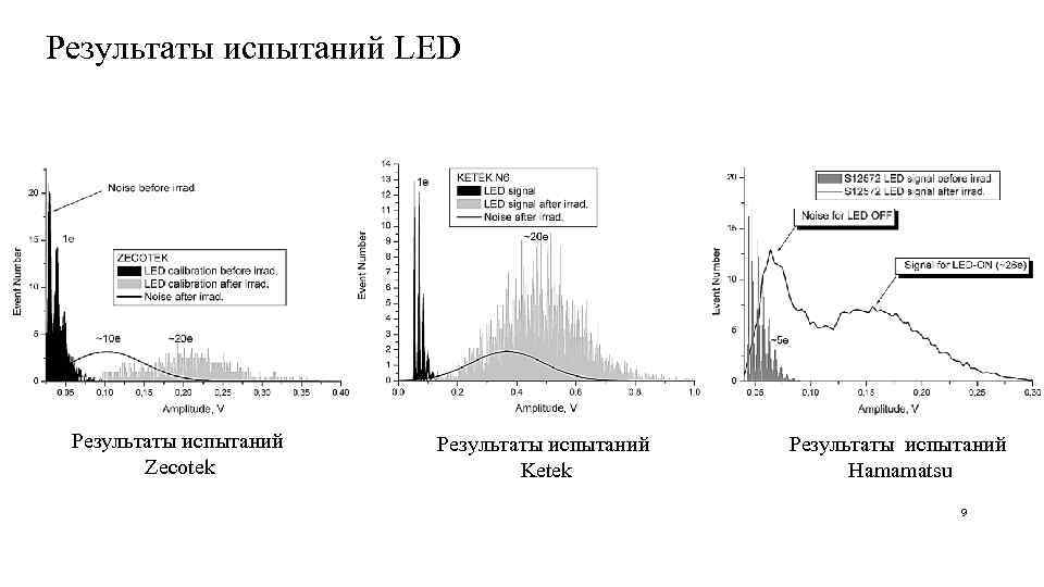 Результаты испытаний LED Результаты испытаний Zecotek Результаты испытаний Ketek Результаты испытаний Hamamatsu 9 