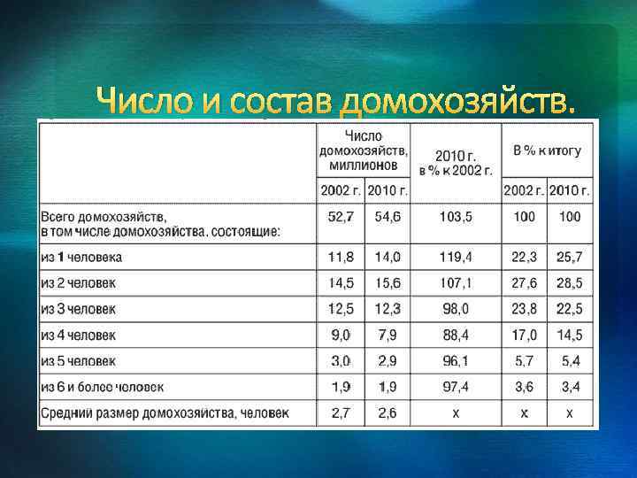 Номера домохозяйств. Структура домохозяйства. Характеристика домохозяйства. Состав домохозяйства это. Что такое число домохозяйств.