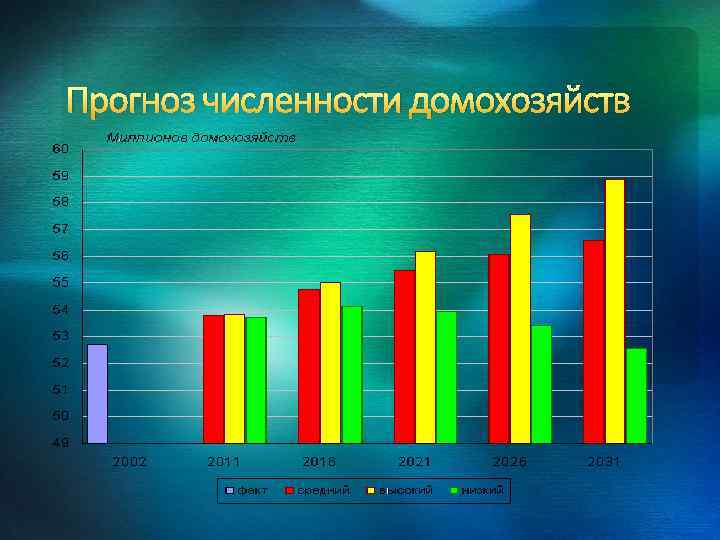 Прогноз численности домохозяйств 
