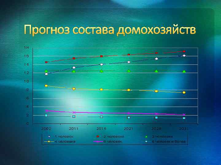 Прогноз состава домохозяйств 