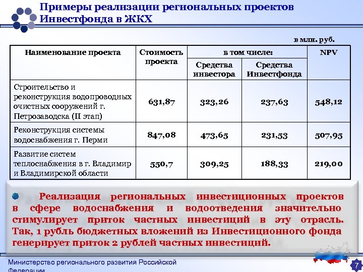 Реализации региональных проектов. Наименование инвестора. Название инвесторов. Инвестфонд условия открытия в России. Поступил заказ инвестора Наименование примеры.