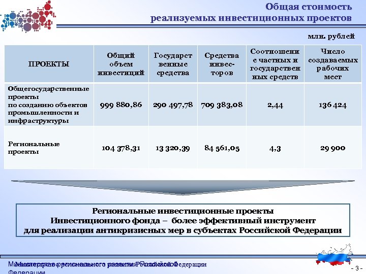 Региональный инвестиционный проект это