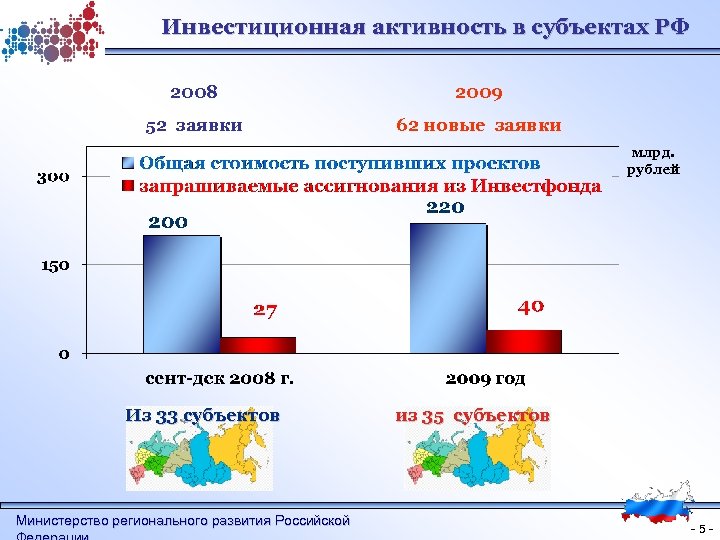 Снижение инвестиционной активности. Инвестиционная активность. Индикаторы инвестиционной активности. Региональные инвестиционные проекты в России. Инвестиционная активность график.