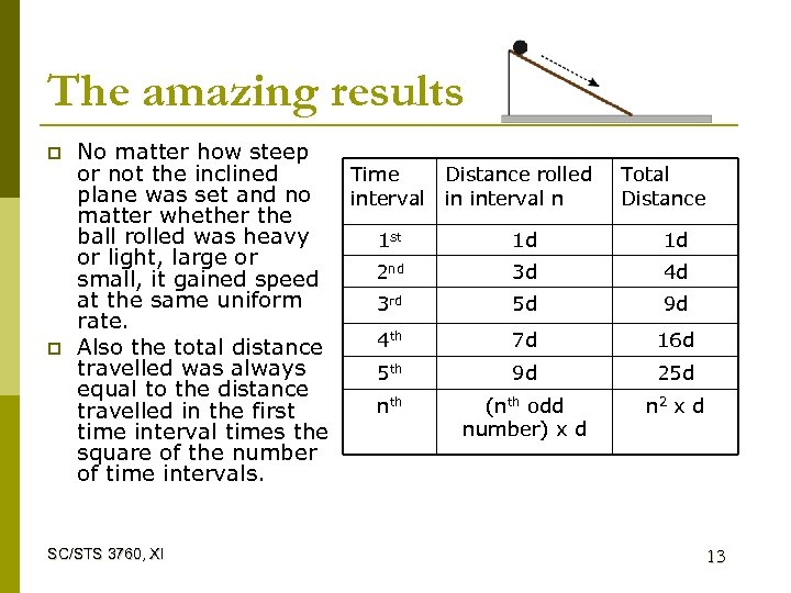 The amazing results p p No matter how steep or not the inclined Time