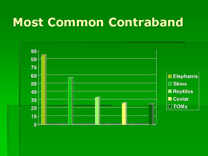 Most Common Contraband 